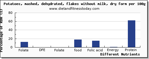 chart to show highest folate, dfe in folic acid in potatoes per 100g